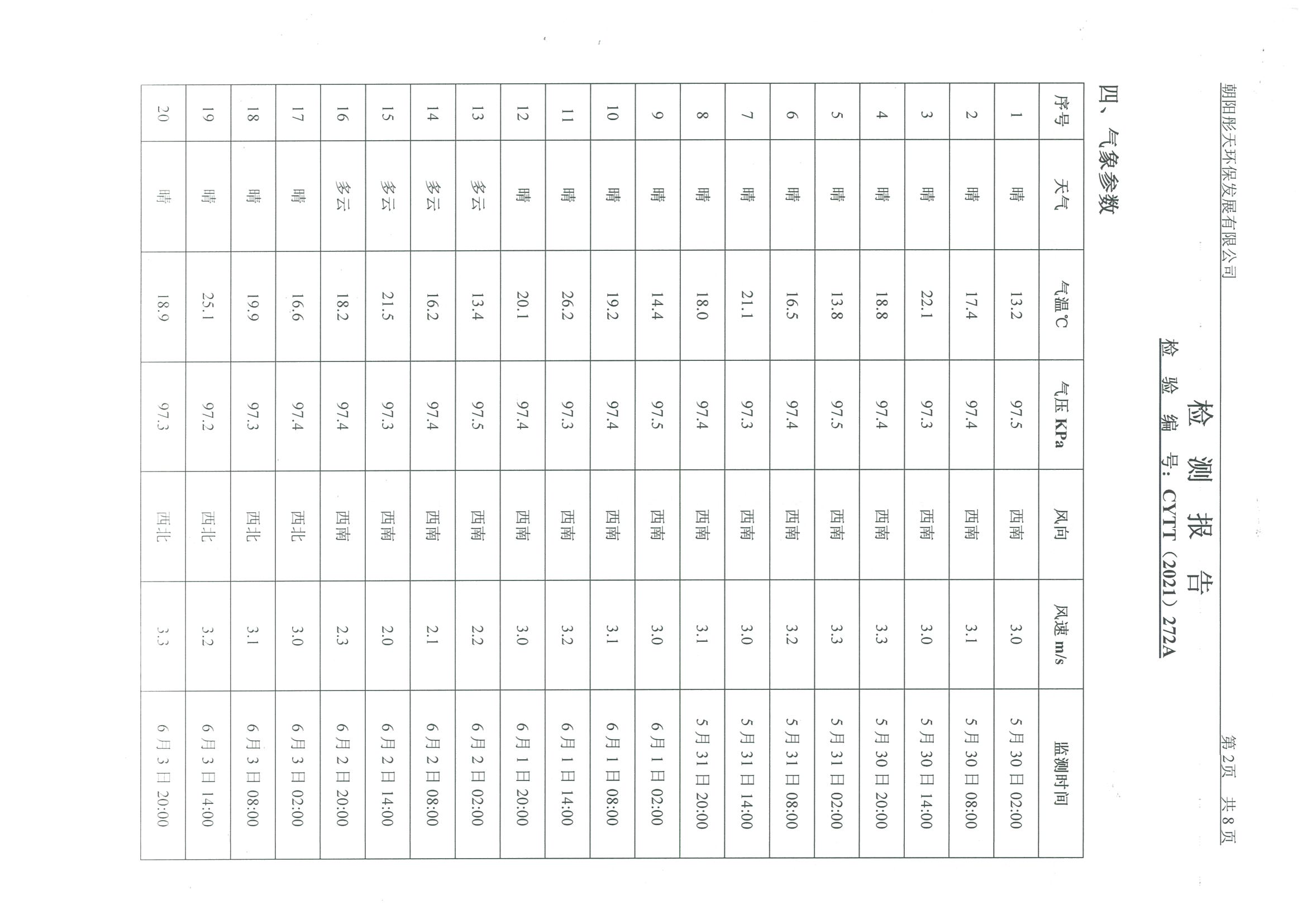 光達(dá)化工環(huán)境空氣、噪聲、地下水監(jiān)測(cè)數(shù)據(jù)