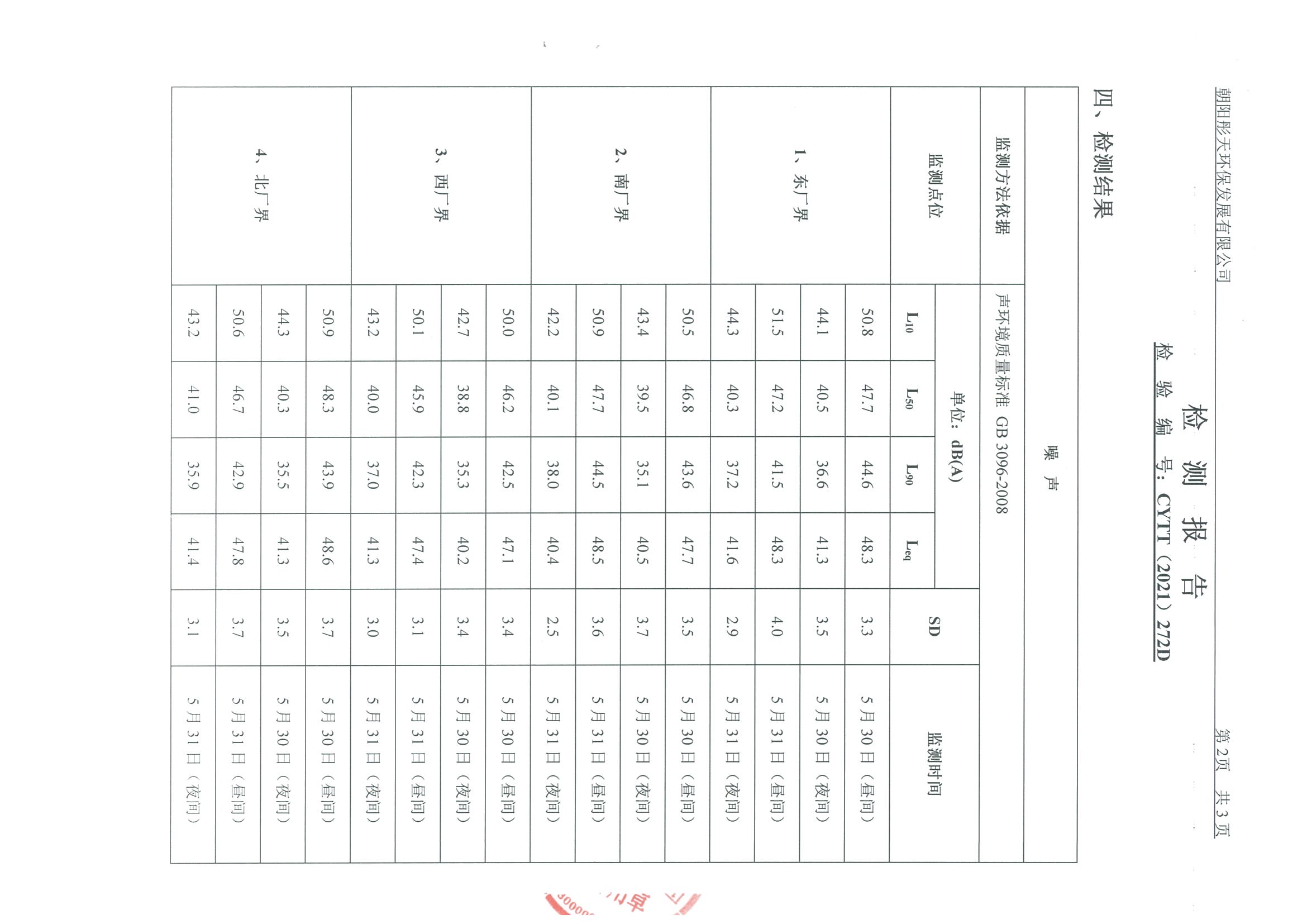 光達(dá)化工環(huán)境空氣、噪聲、地下水監(jiān)測(cè)數(shù)據(jù)